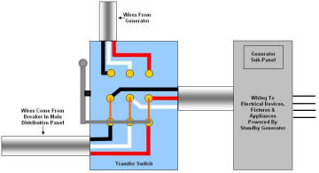 How To Connect A Generator Transfer Switch